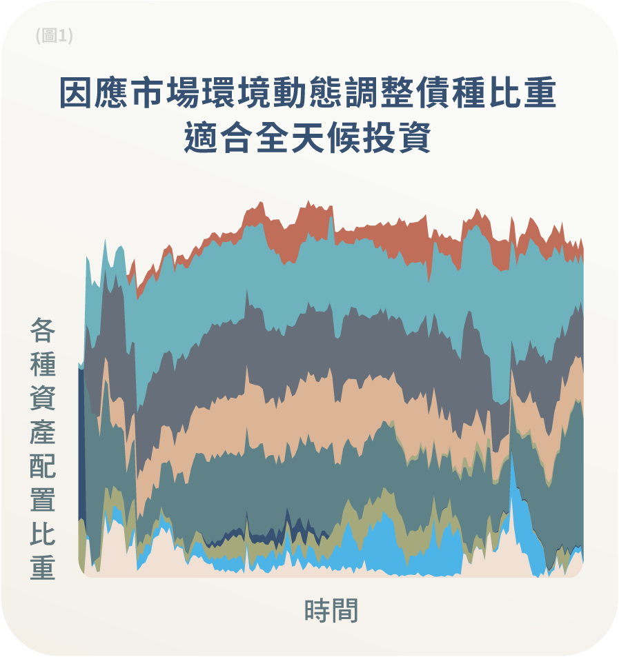 靈活調整持債比重 追求最佳報酬機會