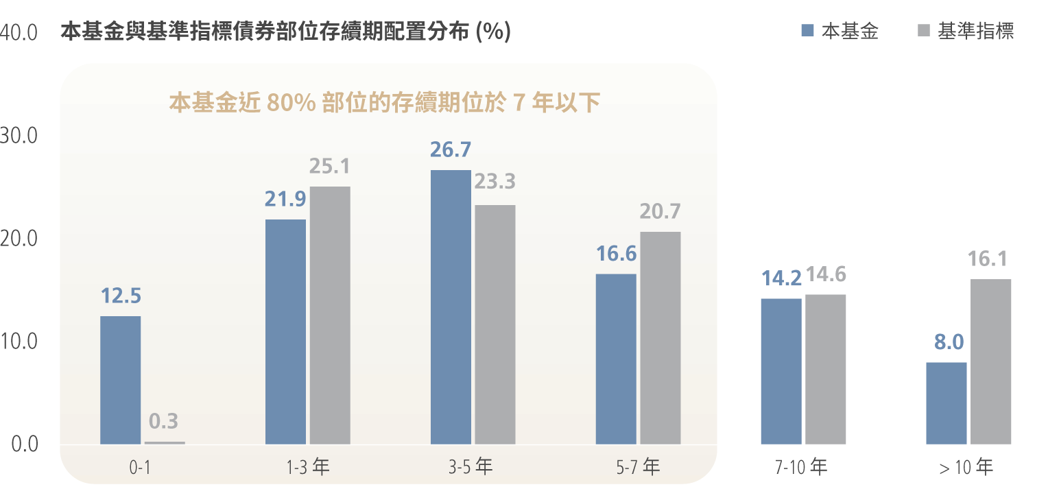 聚焦短中天期債券