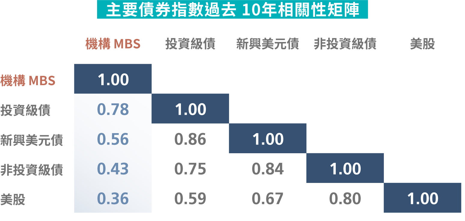 主要債券指數過去 10年相關性矩陣
