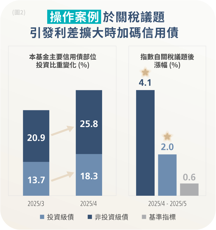 靈活調整持債比重 追求最佳報酬機會